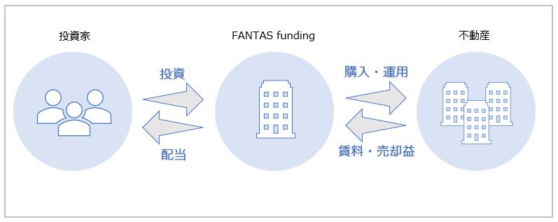 FANTAS fundingの不動産投資クラウドファンディング
