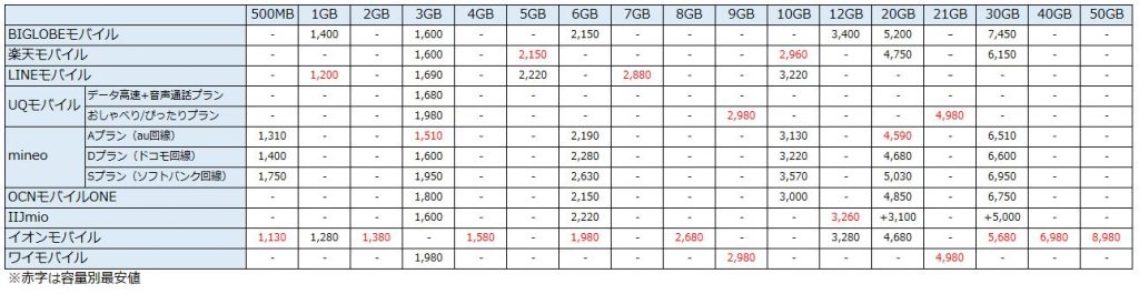 格安SIM主要9社の容量別価格比較