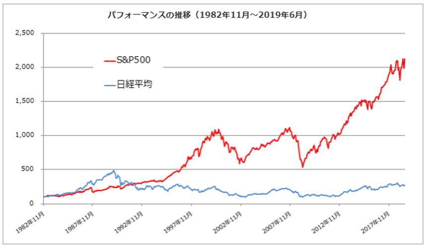 S&P500と日経平均のパフォーマンス比較（マネックス証券より引用）
