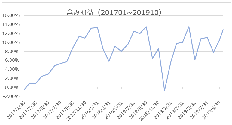 ウェルスナビ含み損益チャート（201701-201910）