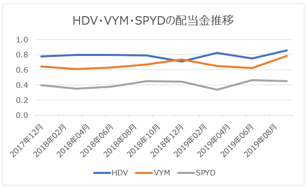 HDV、VYM、SPYDの配当金推移