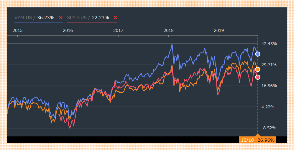 HDV、VYM、SPYDの株価チャート（5年）