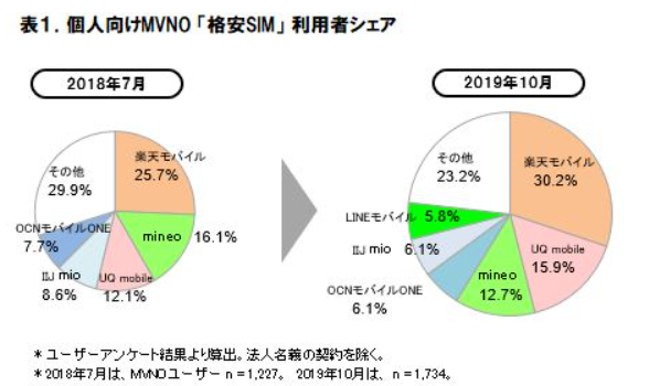 ICT総研レポート「2019年 MVNO格安SIMの市場動向調査」