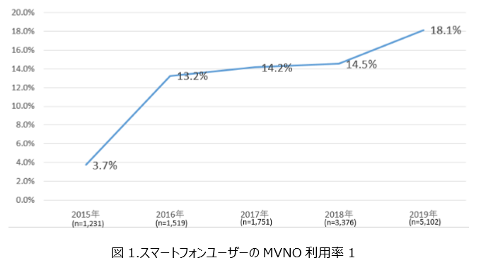 スマートフォンユーザーのMVNO利用率（モバイル社会研究所）