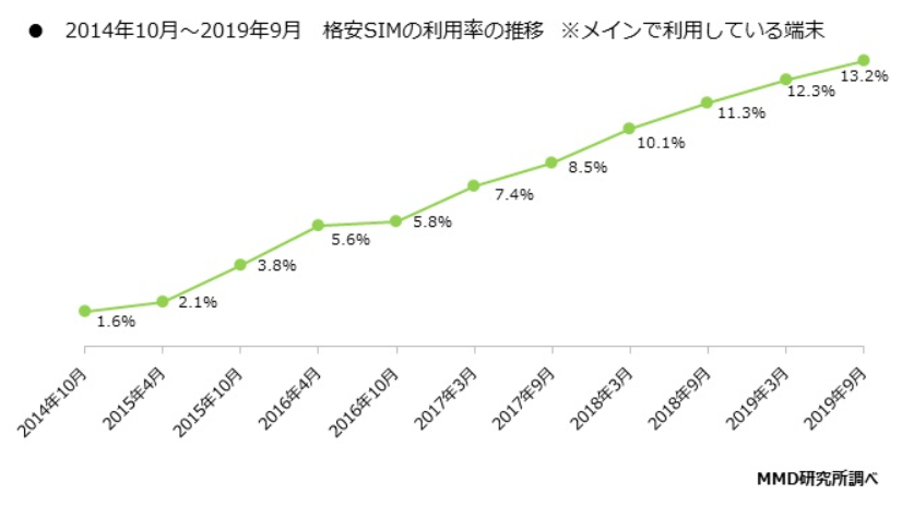 2014年~2019年格安SIMの利用率の推移（MMD研究所調べ）